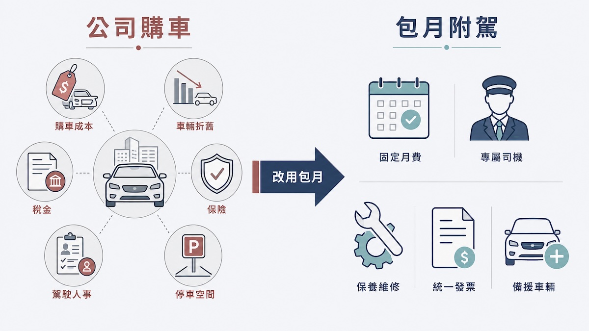 公司購車與包月附駕的成本比較：折舊、稅金、司機人事 vs 固定月費