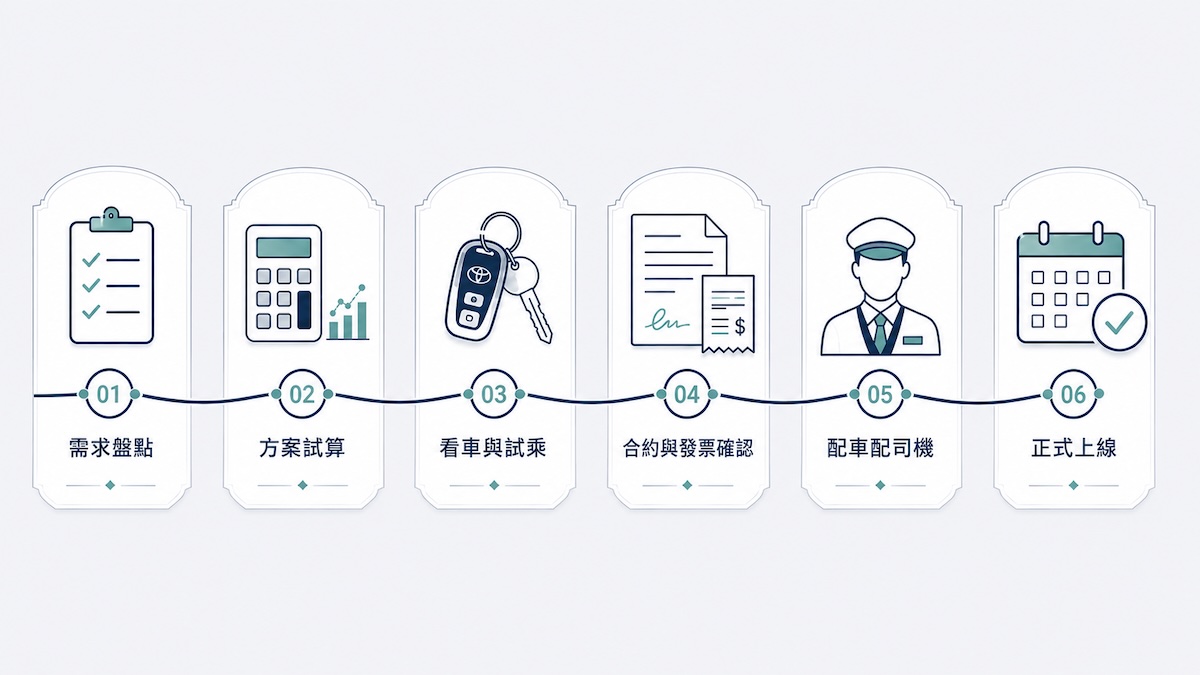 企業包月承辦流程：需求盤點、方案試算、看車試乘、合約確認、配車配司機、正式上線